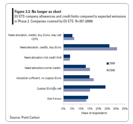 point-carbon-survey-chart